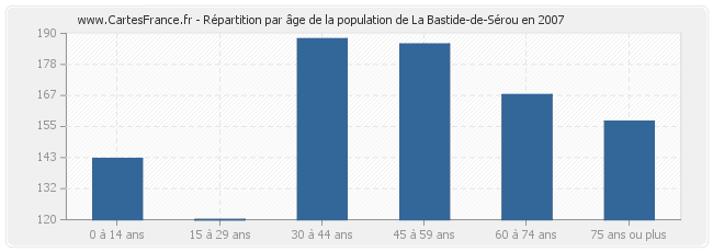 Répartition par âge de la population de La Bastide-de-Sérou en 2007